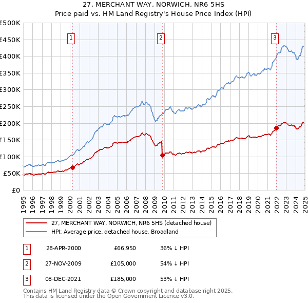 27, MERCHANT WAY, NORWICH, NR6 5HS: Price paid vs HM Land Registry's House Price Index