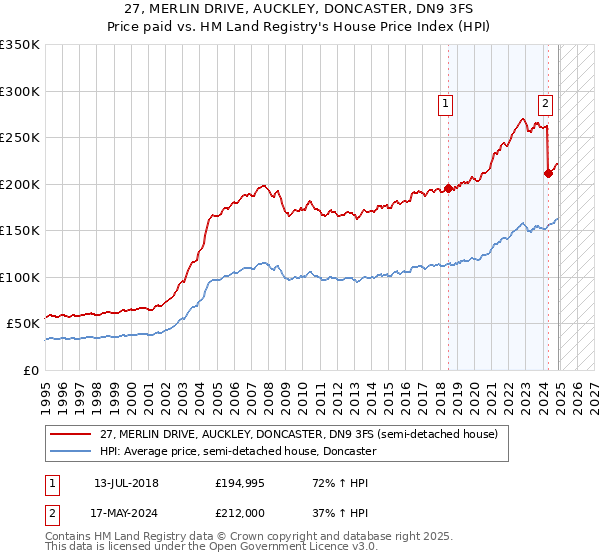 27, MERLIN DRIVE, AUCKLEY, DONCASTER, DN9 3FS: Price paid vs HM Land Registry's House Price Index