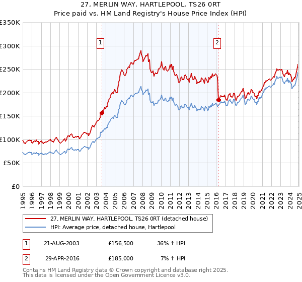 27, MERLIN WAY, HARTLEPOOL, TS26 0RT: Price paid vs HM Land Registry's House Price Index