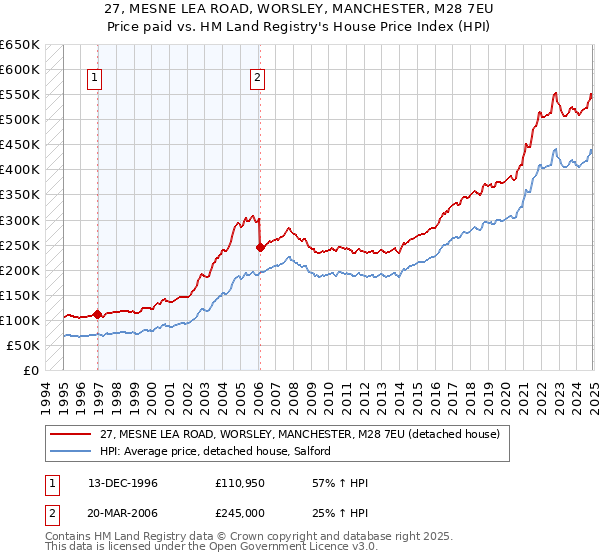 27, MESNE LEA ROAD, WORSLEY, MANCHESTER, M28 7EU: Price paid vs HM Land Registry's House Price Index