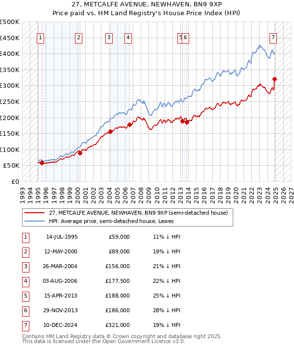 27, METCALFE AVENUE, NEWHAVEN, BN9 9XP: Price paid vs HM Land Registry's House Price Index