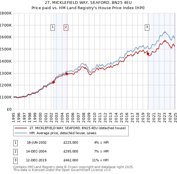 27, MICKLEFIELD WAY, SEAFORD, BN25 4EU: Price paid vs HM Land Registry's House Price Index