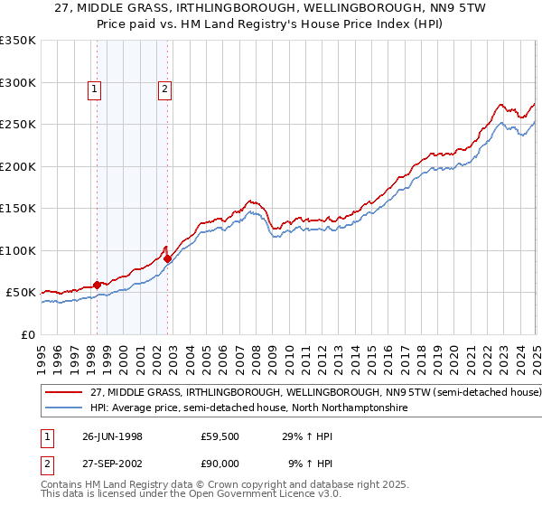 27, MIDDLE GRASS, IRTHLINGBOROUGH, WELLINGBOROUGH, NN9 5TW: Price paid vs HM Land Registry's House Price Index