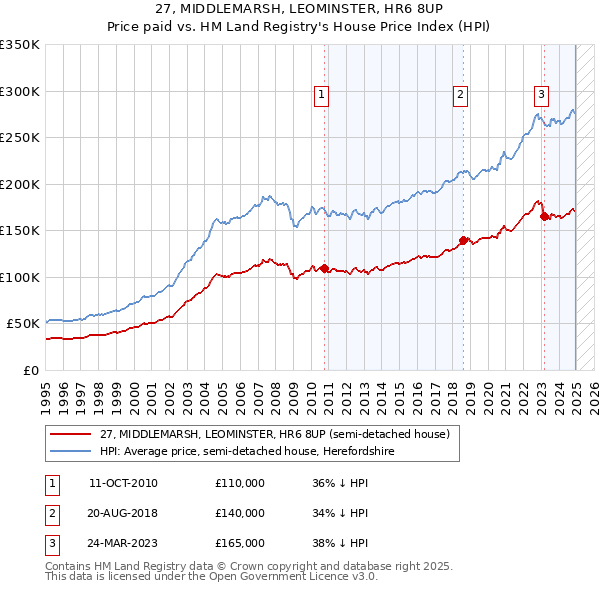 27, MIDDLEMARSH, LEOMINSTER, HR6 8UP: Price paid vs HM Land Registry's House Price Index