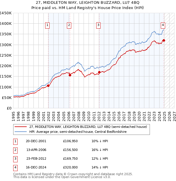 27, MIDDLETON WAY, LEIGHTON BUZZARD, LU7 4BQ: Price paid vs HM Land Registry's House Price Index