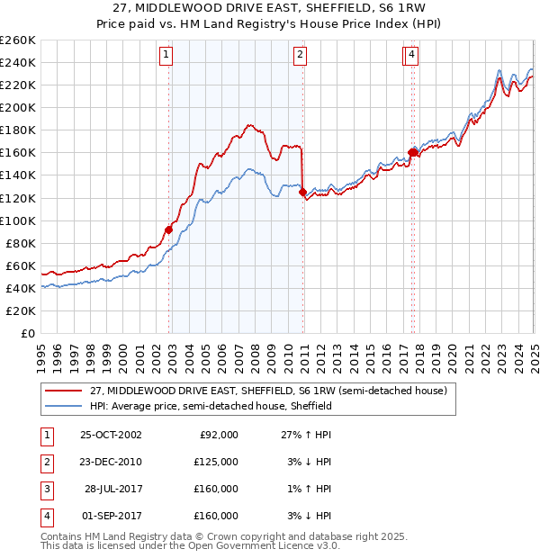 27, MIDDLEWOOD DRIVE EAST, SHEFFIELD, S6 1RW: Price paid vs HM Land Registry's House Price Index