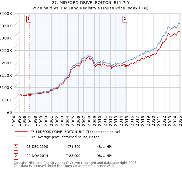 27, MIDFORD DRIVE, BOLTON, BL1 7LY: Price paid vs HM Land Registry's House Price Index