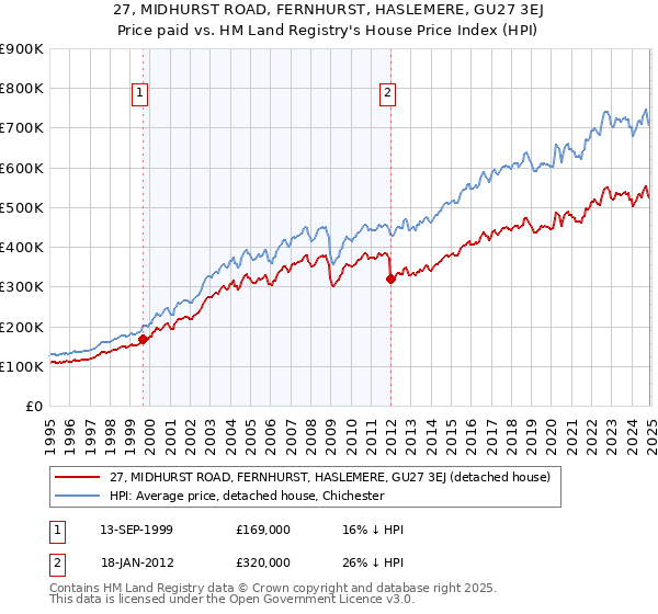 27, MIDHURST ROAD, FERNHURST, HASLEMERE, GU27 3EJ: Price paid vs HM Land Registry's House Price Index