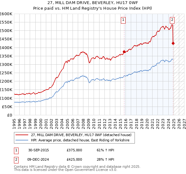 27, MILL DAM DRIVE, BEVERLEY, HU17 0WF: Price paid vs HM Land Registry's House Price Index