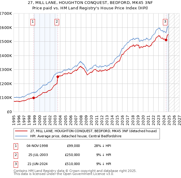 27, MILL LANE, HOUGHTON CONQUEST, BEDFORD, MK45 3NF: Price paid vs HM Land Registry's House Price Index