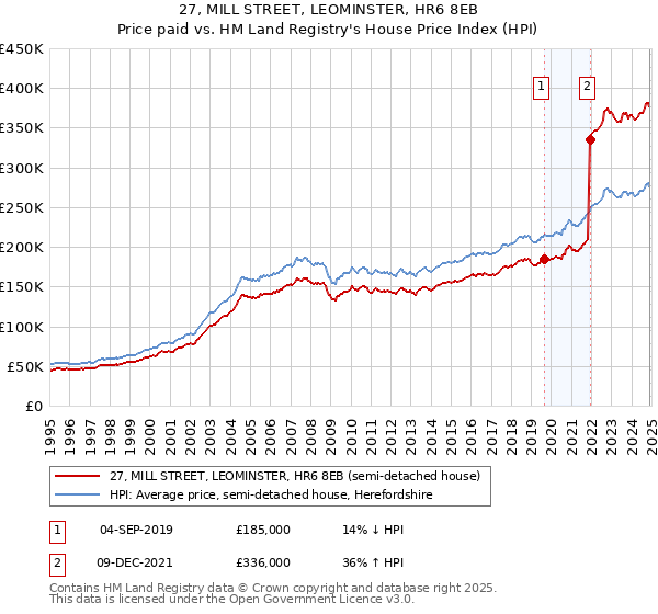 27, MILL STREET, LEOMINSTER, HR6 8EB: Price paid vs HM Land Registry's House Price Index