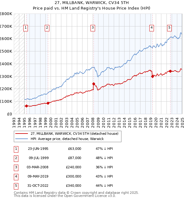 27, MILLBANK, WARWICK, CV34 5TH: Price paid vs HM Land Registry's House Price Index