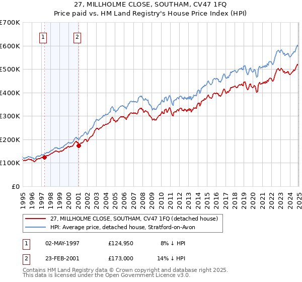 27, MILLHOLME CLOSE, SOUTHAM, CV47 1FQ: Price paid vs HM Land Registry's House Price Index