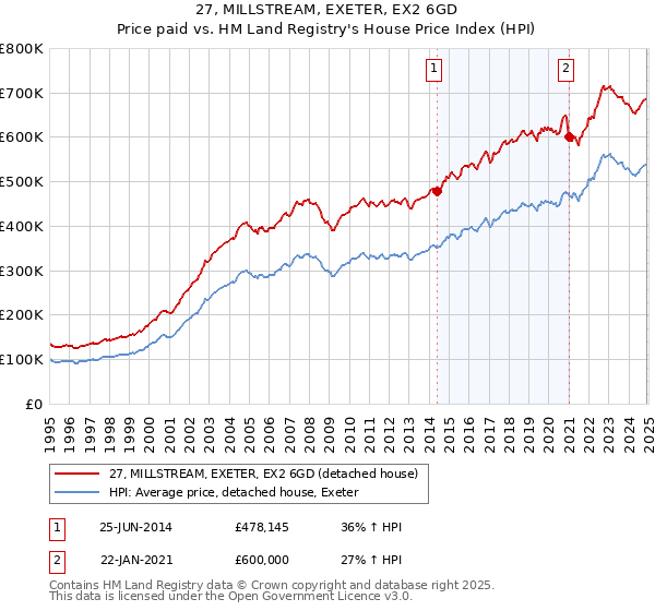 27, MILLSTREAM, EXETER, EX2 6GD: Price paid vs HM Land Registry's House Price Index