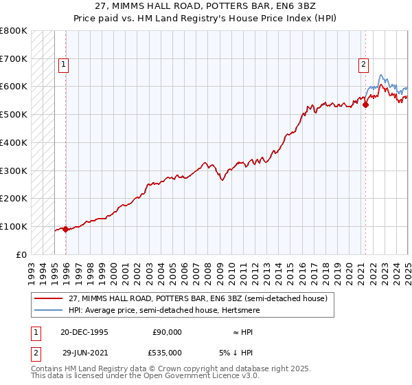 27, MIMMS HALL ROAD, POTTERS BAR, EN6 3BZ: Price paid vs HM Land Registry's House Price Index