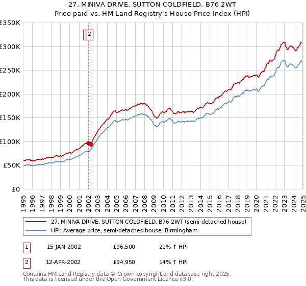 27, MINIVA DRIVE, SUTTON COLDFIELD, B76 2WT: Price paid vs HM Land Registry's House Price Index