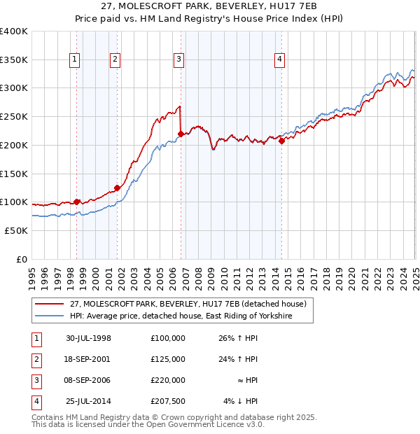 27, MOLESCROFT PARK, BEVERLEY, HU17 7EB: Price paid vs HM Land Registry's House Price Index