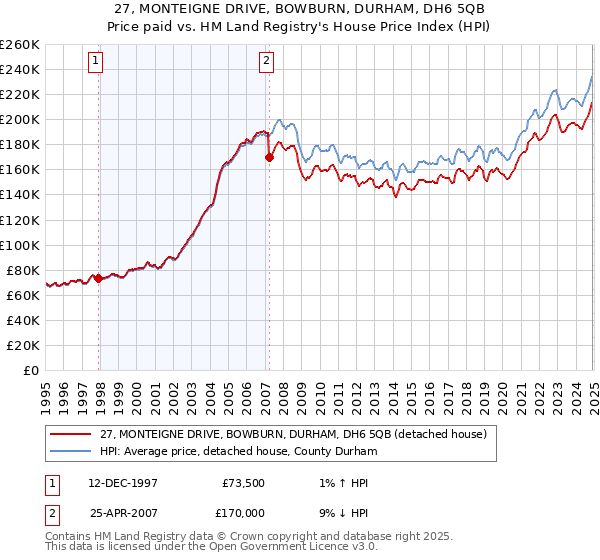27, MONTEIGNE DRIVE, BOWBURN, DURHAM, DH6 5QB: Price paid vs HM Land Registry's House Price Index