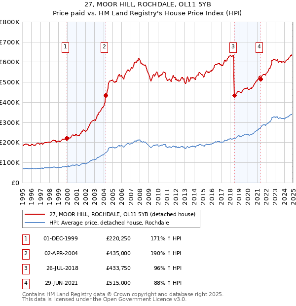 27, MOOR HILL, ROCHDALE, OL11 5YB: Price paid vs HM Land Registry's House Price Index