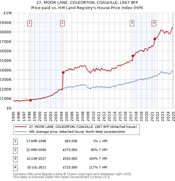 27, MOOR LANE, COLEORTON, COALVILLE, LE67 8FP: Price paid vs HM Land Registry's House Price Index