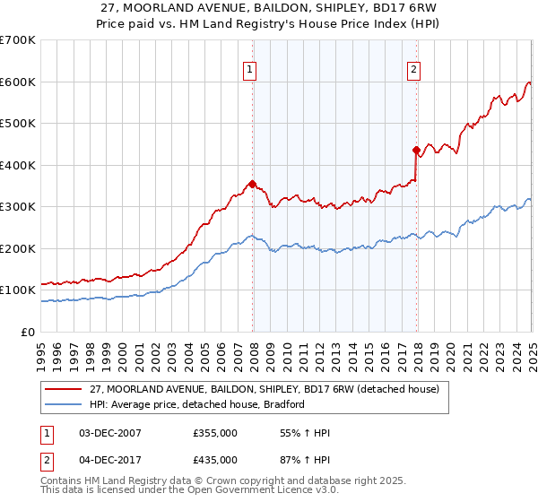 27, MOORLAND AVENUE, BAILDON, SHIPLEY, BD17 6RW: Price paid vs HM Land Registry's House Price Index