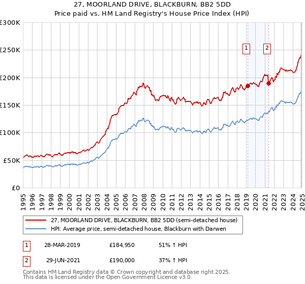27, MOORLAND DRIVE, BLACKBURN, BB2 5DD: Price paid vs HM Land Registry's House Price Index