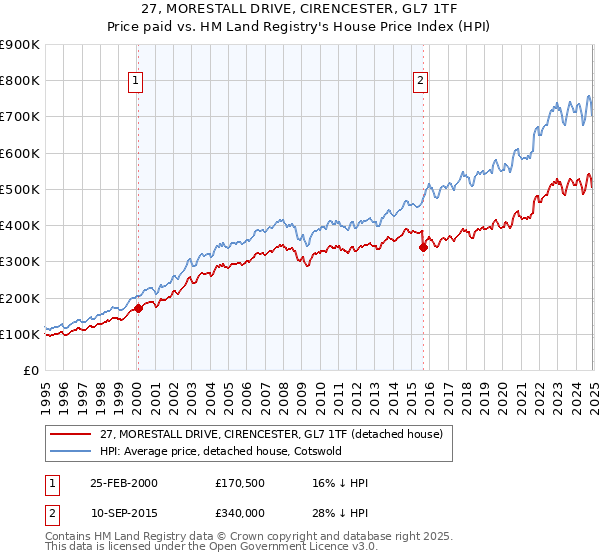 27, MORESTALL DRIVE, CIRENCESTER, GL7 1TF: Price paid vs HM Land Registry's House Price Index