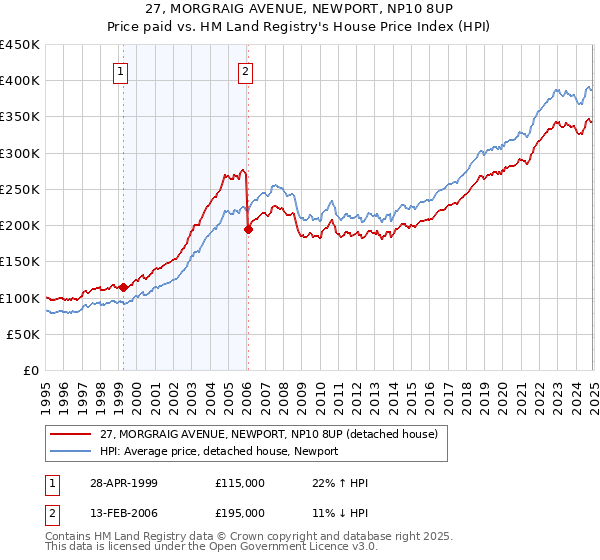 27, MORGRAIG AVENUE, NEWPORT, NP10 8UP: Price paid vs HM Land Registry's House Price Index