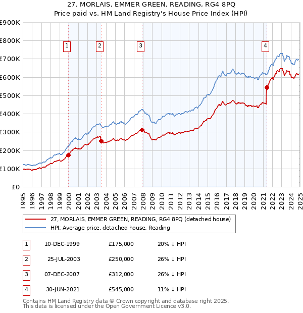 27, MORLAIS, EMMER GREEN, READING, RG4 8PQ: Price paid vs HM Land Registry's House Price Index