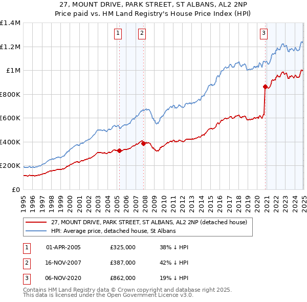 27, MOUNT DRIVE, PARK STREET, ST ALBANS, AL2 2NP: Price paid vs HM Land Registry's House Price Index