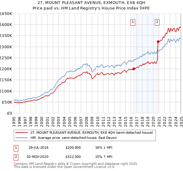 27, MOUNT PLEASANT AVENUE, EXMOUTH, EX8 4QH: Price paid vs HM Land Registry's House Price Index