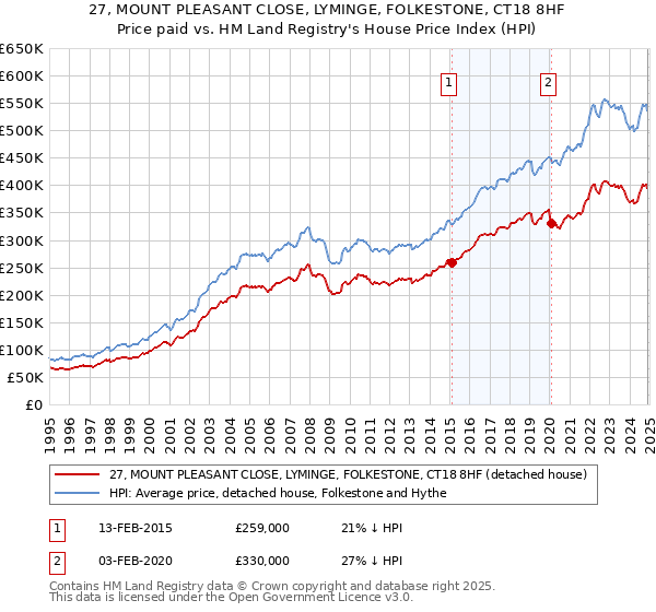 27, MOUNT PLEASANT CLOSE, LYMINGE, FOLKESTONE, CT18 8HF: Price paid vs HM Land Registry's House Price Index