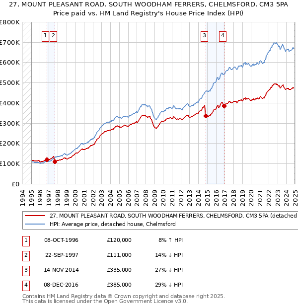 27, MOUNT PLEASANT ROAD, SOUTH WOODHAM FERRERS, CHELMSFORD, CM3 5PA: Price paid vs HM Land Registry's House Price Index