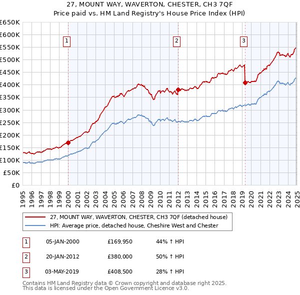 27, MOUNT WAY, WAVERTON, CHESTER, CH3 7QF: Price paid vs HM Land Registry's House Price Index