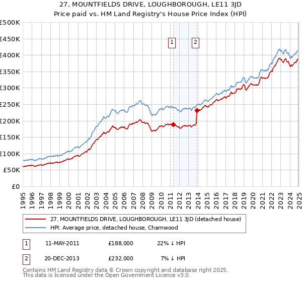 27, MOUNTFIELDS DRIVE, LOUGHBOROUGH, LE11 3JD: Price paid vs HM Land Registry's House Price Index