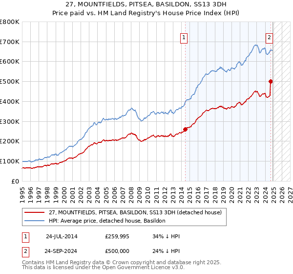 27, MOUNTFIELDS, PITSEA, BASILDON, SS13 3DH: Price paid vs HM Land Registry's House Price Index