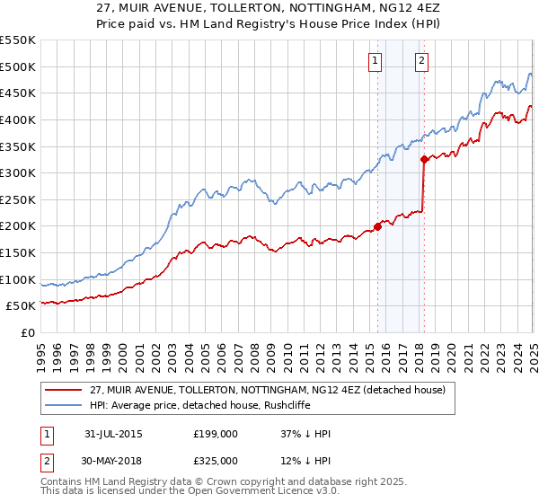 27, MUIR AVENUE, TOLLERTON, NOTTINGHAM, NG12 4EZ: Price paid vs HM Land Registry's House Price Index