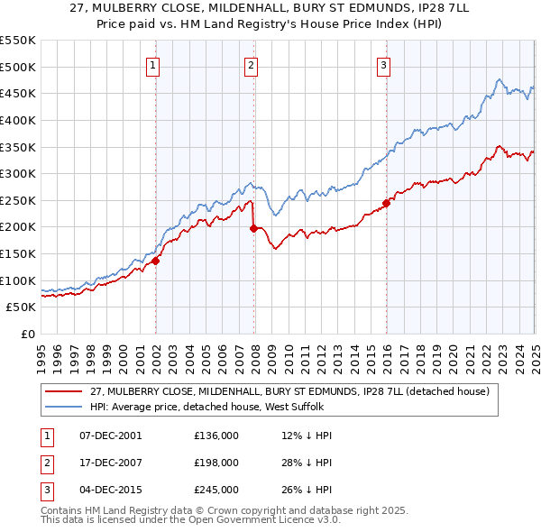 27, MULBERRY CLOSE, MILDENHALL, BURY ST EDMUNDS, IP28 7LL: Price paid vs HM Land Registry's House Price Index
