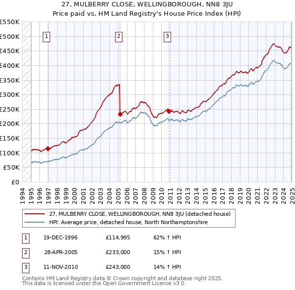 27, MULBERRY CLOSE, WELLINGBOROUGH, NN8 3JU: Price paid vs HM Land Registry's House Price Index