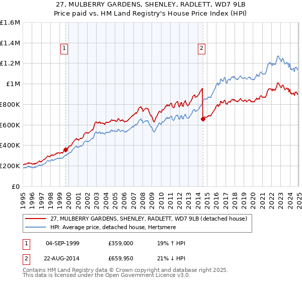 27, MULBERRY GARDENS, SHENLEY, RADLETT, WD7 9LB: Price paid vs HM Land Registry's House Price Index