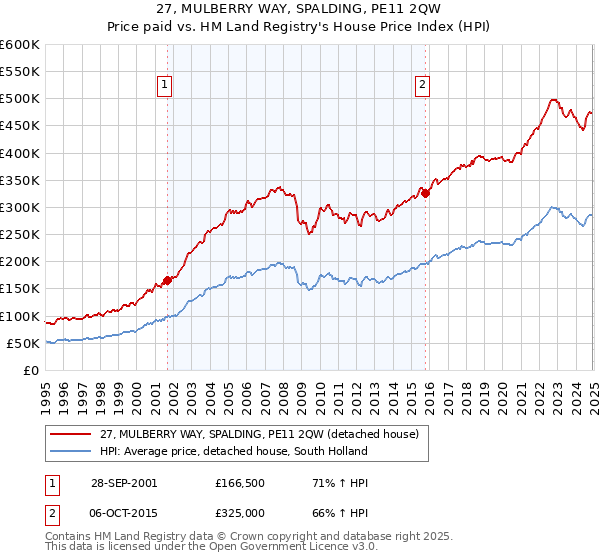 27, MULBERRY WAY, SPALDING, PE11 2QW: Price paid vs HM Land Registry's House Price Index