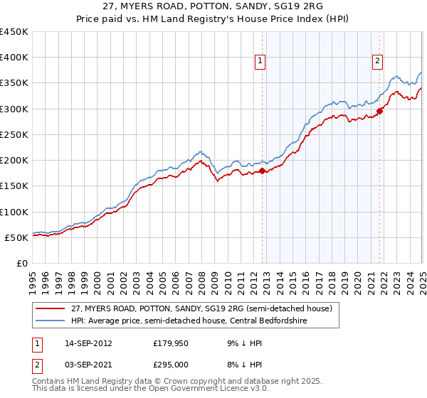 27, MYERS ROAD, POTTON, SANDY, SG19 2RG: Price paid vs HM Land Registry's House Price Index