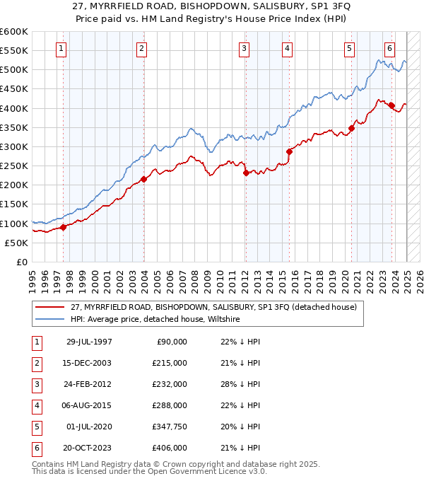 27, MYRRFIELD ROAD, BISHOPDOWN, SALISBURY, SP1 3FQ: Price paid vs HM Land Registry's House Price Index