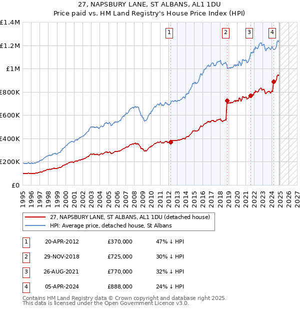 27, NAPSBURY LANE, ST ALBANS, AL1 1DU: Price paid vs HM Land Registry's House Price Index