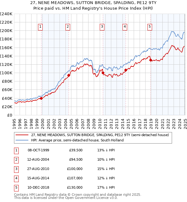 27, NENE MEADOWS, SUTTON BRIDGE, SPALDING, PE12 9TY: Price paid vs HM Land Registry's House Price Index
