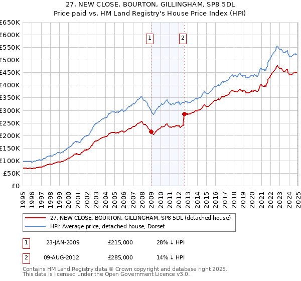 27, NEW CLOSE, BOURTON, GILLINGHAM, SP8 5DL: Price paid vs HM Land Registry's House Price Index