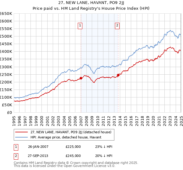 27, NEW LANE, HAVANT, PO9 2JJ: Price paid vs HM Land Registry's House Price Index