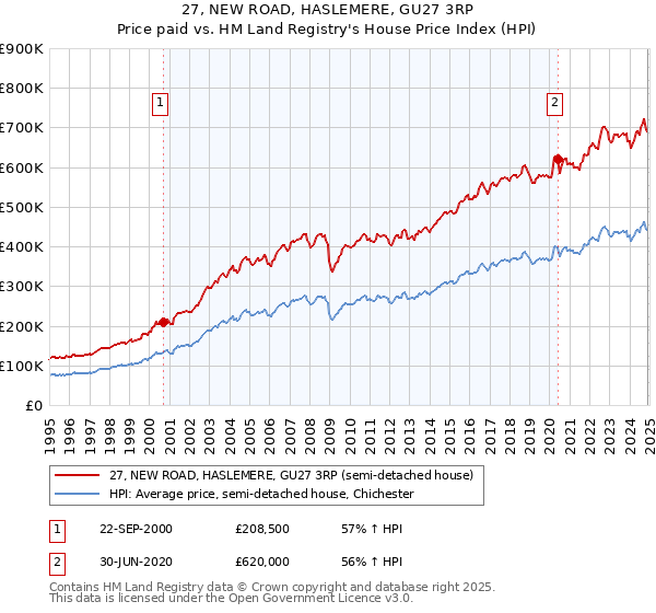 27, NEW ROAD, HASLEMERE, GU27 3RP: Price paid vs HM Land Registry's House Price Index