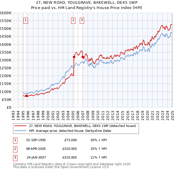 27, NEW ROAD, YOULGRAVE, BAKEWELL, DE45 1WP: Price paid vs HM Land Registry's House Price Index