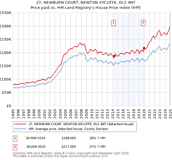 27, NEWBURN COURT, NEWTON AYCLIFFE, DL5 4NT: Price paid vs HM Land Registry's House Price Index